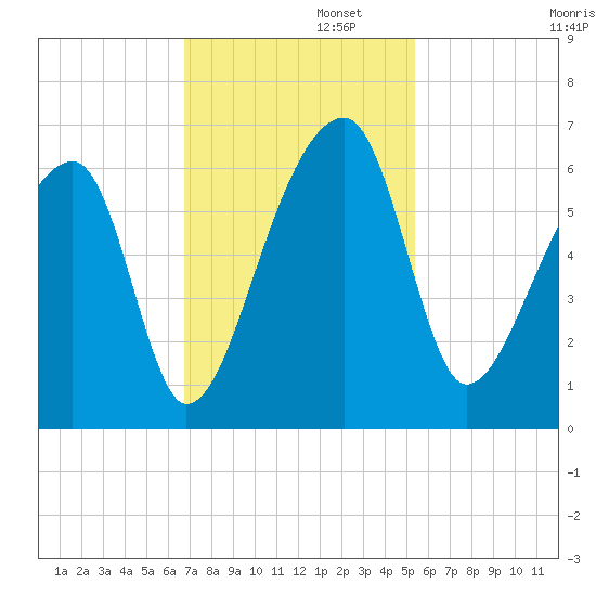Park Island tide chart for Tuesday, November 11, 2025