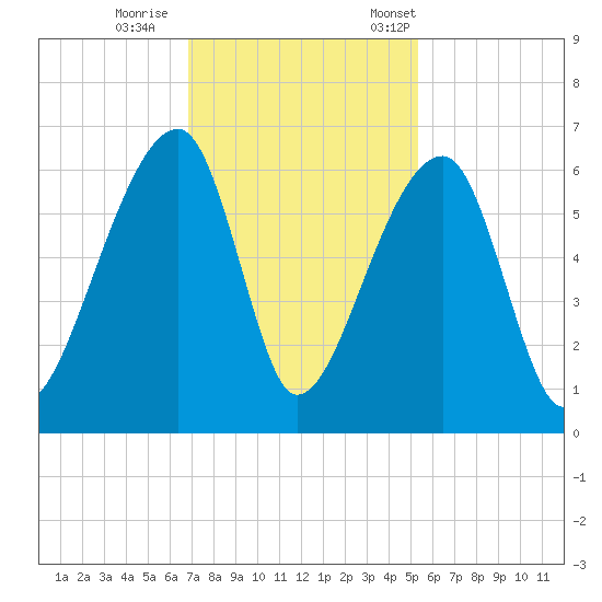 Park Island tide chart for Sunday, November 16, 2025