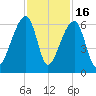 Park Island tide chart for Sunday, November 16, 2025