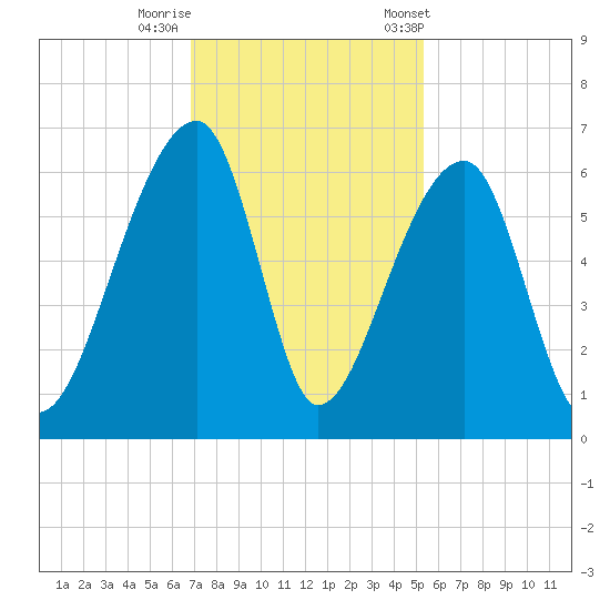 Park Island tide chart for Monday, November 17, 2025