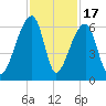 Park Island tide chart for Monday, November 17, 2025