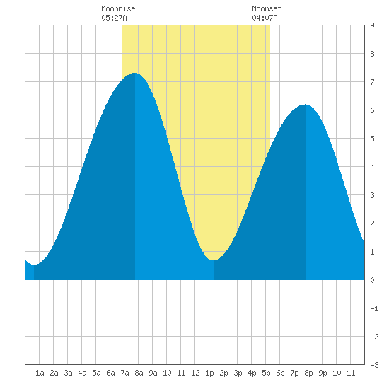 Park Island tide chart for Tuesday, November 18, 2025