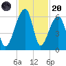 Park Island tide chart for Thursday, November 20, 2025