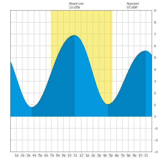 Park Island tide chart for Sunday, November 23, 2025