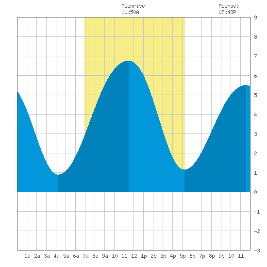 Park Island tide chart for Monday, November 24, 2025