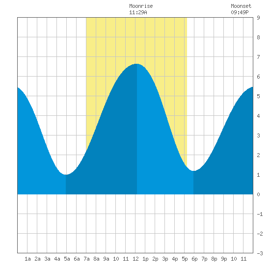 Park Island tide chart for Tuesday, November 25, 2025