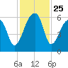 Park Island tide chart for Tuesday, November 25, 2025