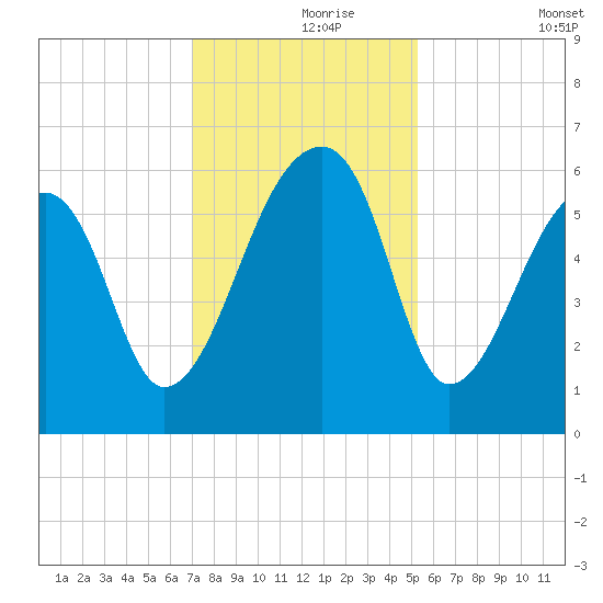 Park Island tide chart for Wednesday, November 26, 2025