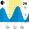Park Island tide chart for Friday, November 28, 2025