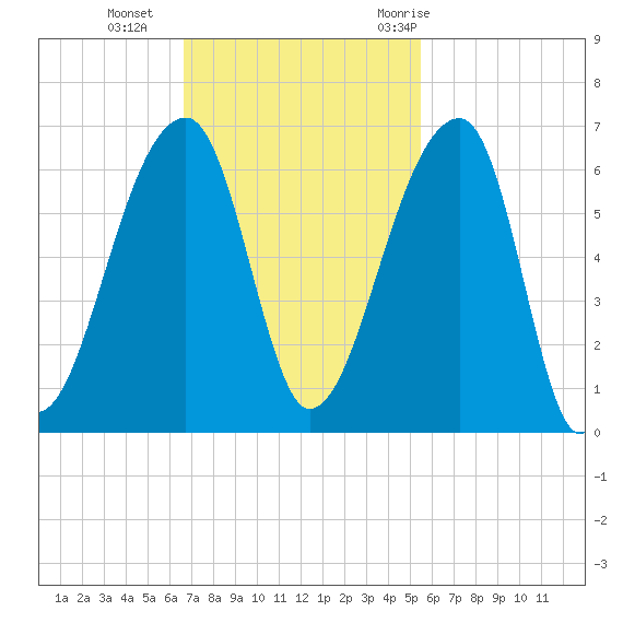 Park Island tide chart for Sunday, November 2, 2025