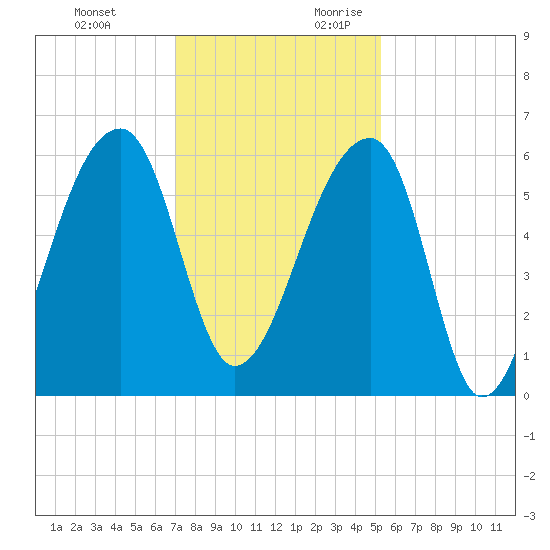 Park Island tide chart for Sunday, November 30, 2025