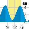 Park Island tide chart for Sunday, November 30, 2025
