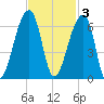 Park Island tide chart for Monday, November 3, 2025