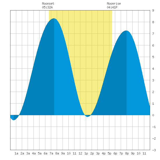 Park Island tide chart for Tuesday, November 4, 2025