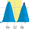 Park Island tide chart for Tuesday, November 4, 2025