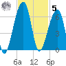 Park Island tide chart for Wednesday, November 5, 2025