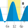 Park Island tide chart for Saturday, November 8, 2025