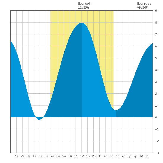 Park Island tide chart for Sunday, November 9, 2025