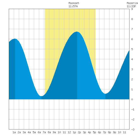 Park Island tide chart for Wednesday, December 10, 2025