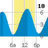 Park Island tide chart for Wednesday, December 10, 2025