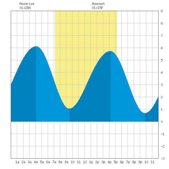 Park Island tide chart for Saturday, December 13, 2025