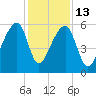Park Island tide chart for Saturday, December 13, 2025