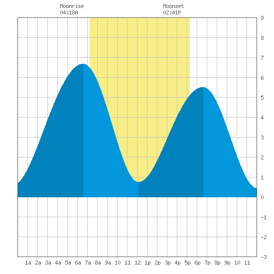 Park Island tide chart for Tuesday, December 16, 2025