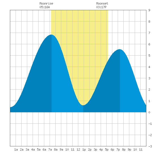 Park Island tide chart for Wednesday, December 17, 2025