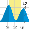Park Island tide chart for Wednesday, December 17, 2025