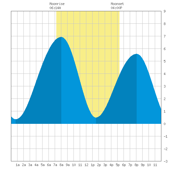 Park Island tide chart for Thursday, December 18, 2025