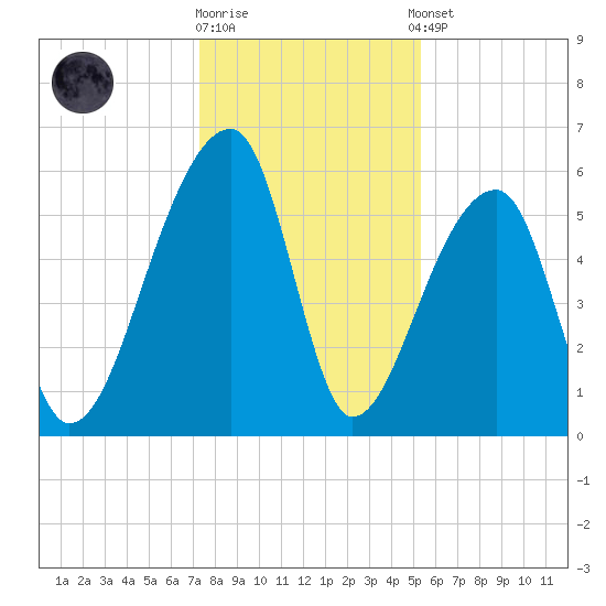 Park Island tide chart for Friday, December 19, 2025