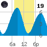 Park Island tide chart for Friday, December 19, 2025