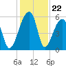 Park Island tide chart for Monday, December 22, 2025