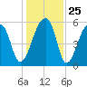 Park Island tide chart for Thursday, December 25, 2025