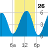 Park Island tide chart for Friday, December 26, 2025