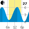 Park Island tide chart for Saturday, December 27, 2025