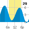 Park Island tide chart for Monday, December 29, 2025