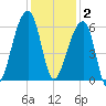 Park Island tide chart for Tuesday, December 2, 2025