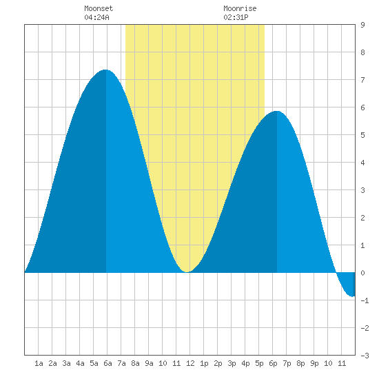 Park Island tide chart for Wednesday, December 31, 2025