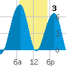 Park Island tide chart for Wednesday, December 3, 2025