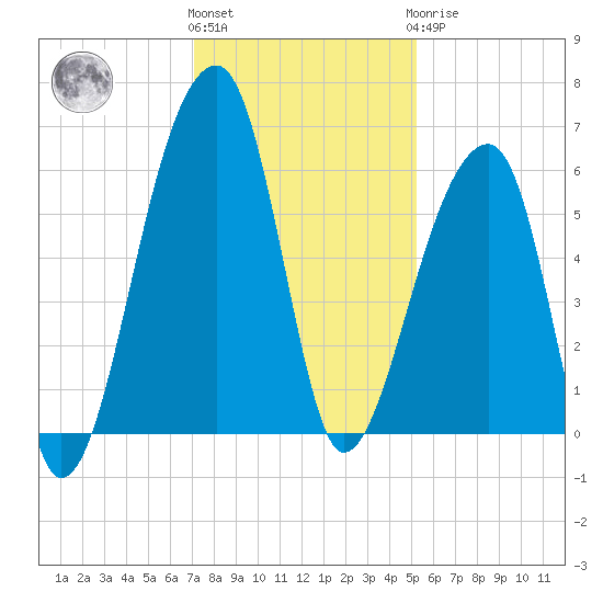 Park Island tide chart for Thursday, December 4, 2025