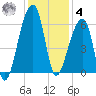 Park Island tide chart for Thursday, December 4, 2025