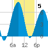 Park Island tide chart for Friday, December 5, 2025