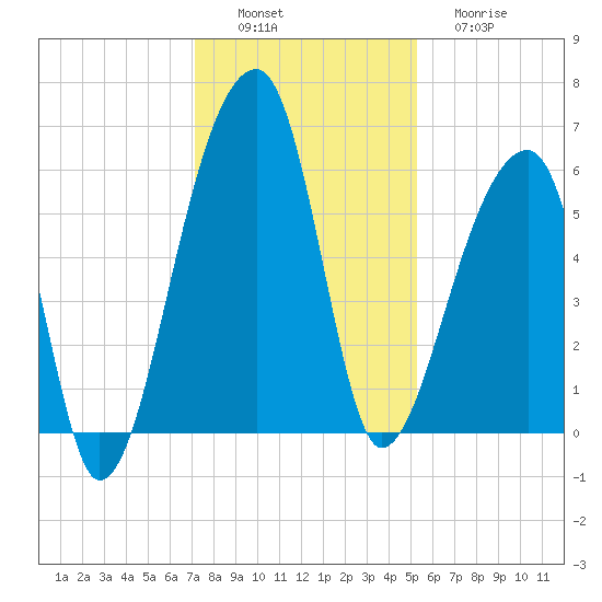 Park Island tide chart for Saturday, December 6, 2025