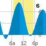 Park Island tide chart for Saturday, December 6, 2025