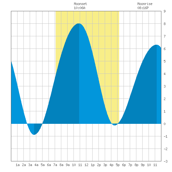 Park Island tide chart for Sunday, December 7, 2025