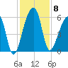 Park Island tide chart for Monday, December 8, 2025