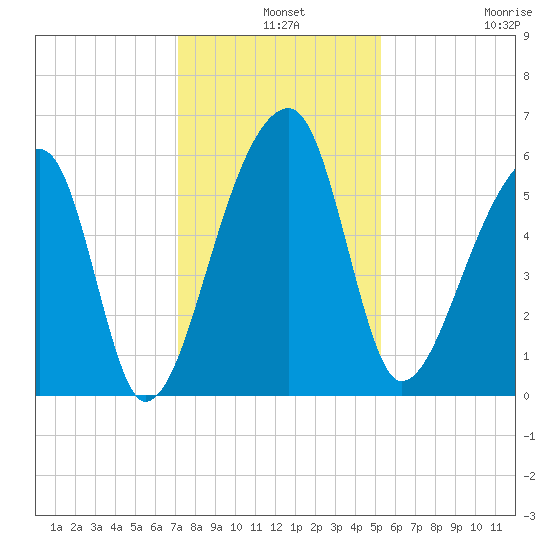 Park Island tide chart for Tuesday, December 9, 2025