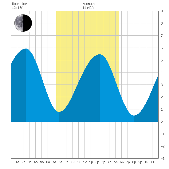 Park Island tide chart for Saturday, January 10, 2026