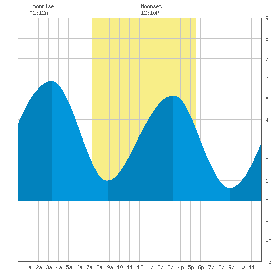 Park Island tide chart for Sunday, January 11, 2026